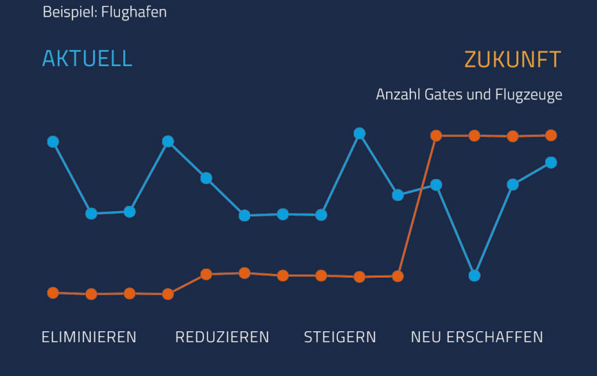 Beispiel Research: Blue Ocean Strategy Diagramm